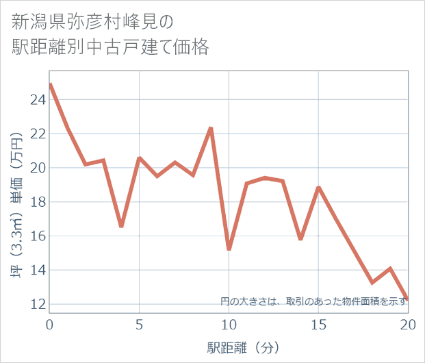 新潟県弥彦村峰見の徒歩距離別の中古戸建て坪単価