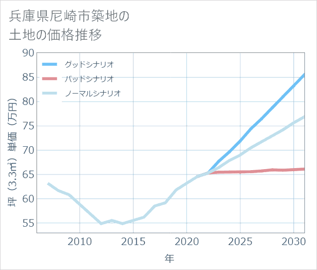 兵庫県尼崎市築地の土地価格推移