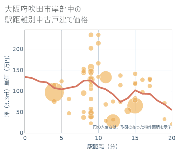 大阪府吹田市岸部中の徒歩距離別の中古戸建て坪単価