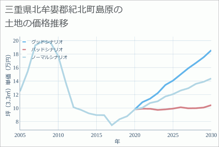 三重県北牟婁郡紀北町島原の土地価格推移