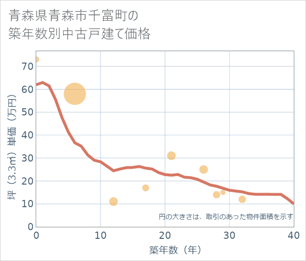 青森県青森市千富町の築年数別の中古戸建て坪単価