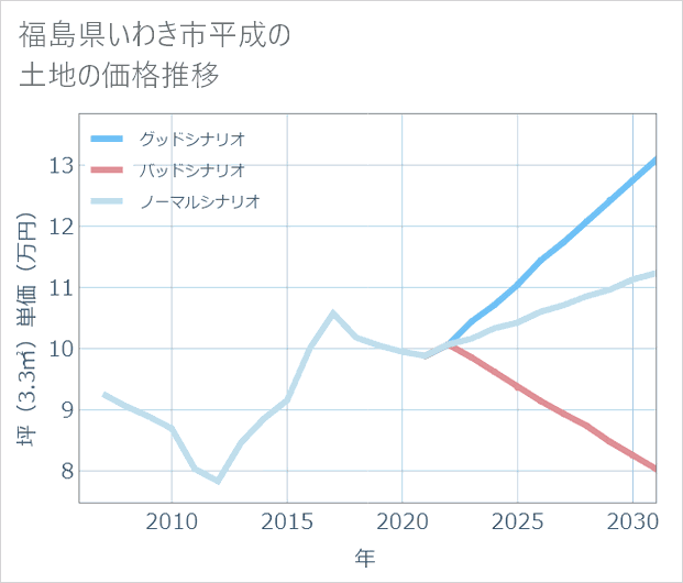 福島県いわき市平成の土地価格推移