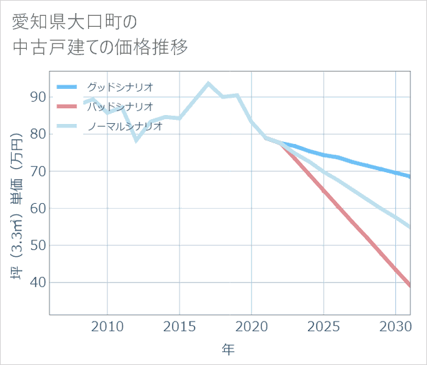 愛知県大口町の中古戸建て価格推移