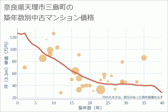 奈良県天理市三島町の築年数別の中古マンション坪単価