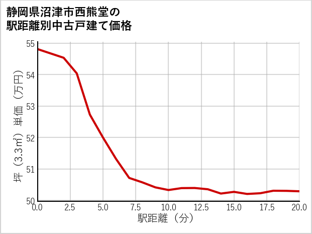 静岡県沼津市西熊堂の徒歩距離別の中古戸建て坪単価