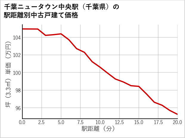 千葉ニュータウン中央駅（千葉県）の徒歩距離別の中古戸建て坪単価