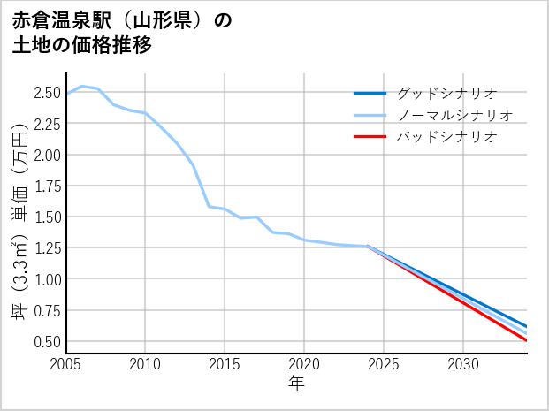 赤倉温泉駅（山形県）の土地価格推移