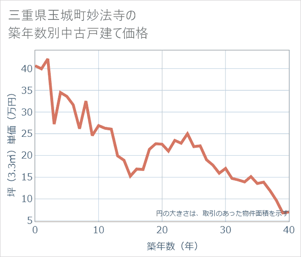 三重県玉城町妙法寺の築年数別の中古戸建て坪単価