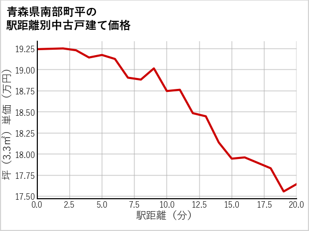 青森県南部町平の徒歩距離別の中古戸建て坪単価