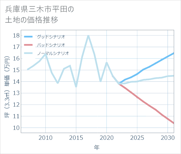 兵庫県三木市平田の土地価格推移