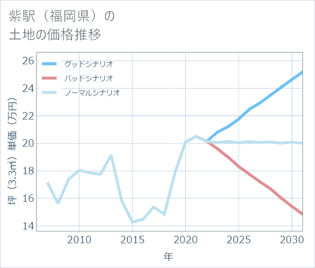 紫駅(福岡県)の土地価格推移