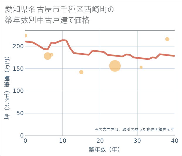愛知県名古屋市千種区西崎町の築年数別の中古戸建て坪単価