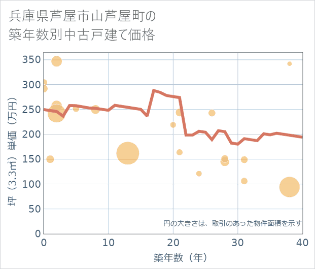 兵庫県芦屋市山芦屋町の築年数別の中古戸建て坪単価