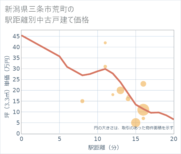 新潟県三条市荒町の徒歩距離別の中古戸建て坪単価