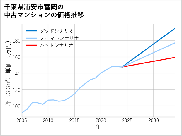 千葉県浦安市富岡の中古マンション価格推移