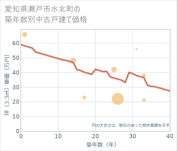 愛知県瀬戸市水北町の築年数別の中古戸建て坪単価