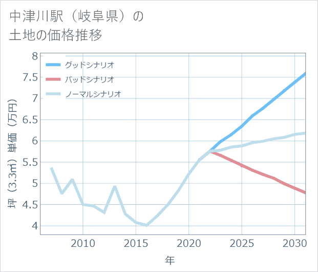 中津川駅(岐阜県)の土地価格推移