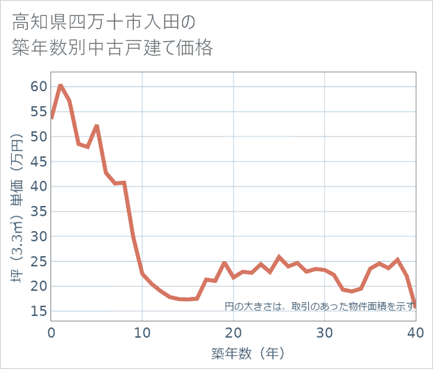 高知県四万十市入田の築年数別の中古戸建て坪単価