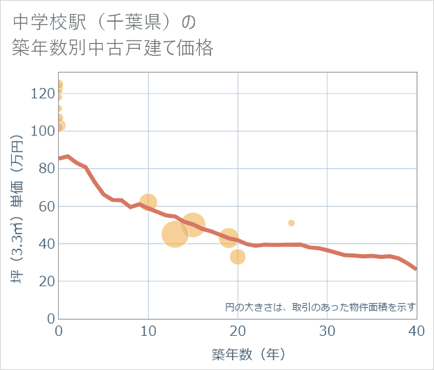 中学校駅(千葉県)の築年数別の中古戸建て坪単価