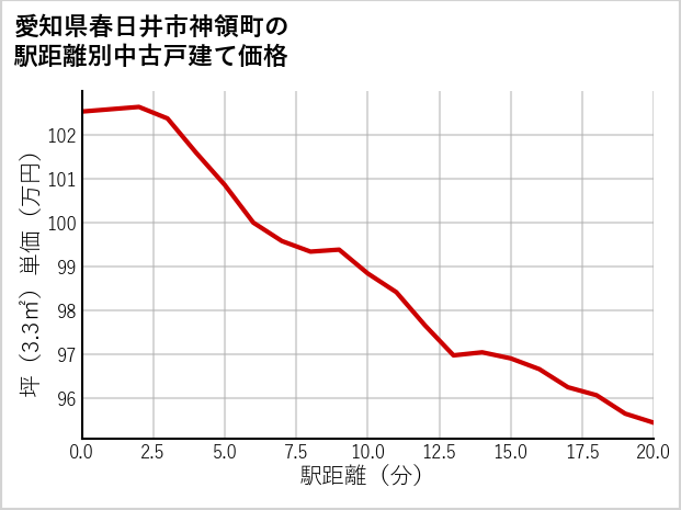 愛知県春日井市神領町の徒歩距離別の中古戸建て坪単価