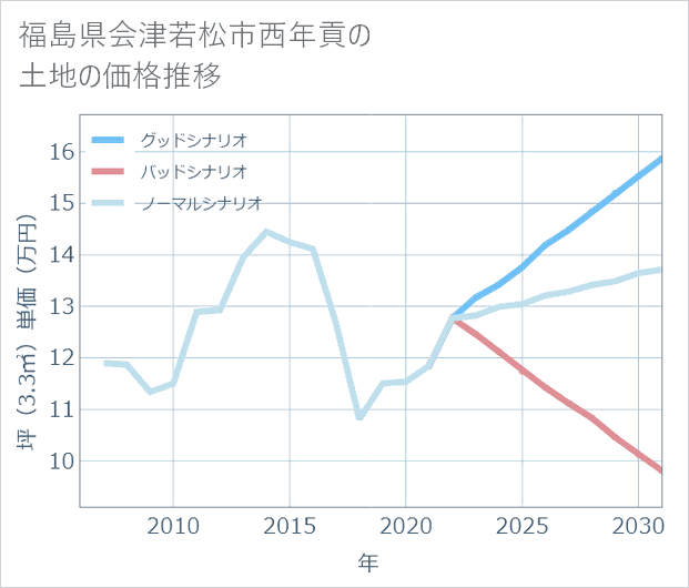 福島県会津若松市西年貢の土地価格推移