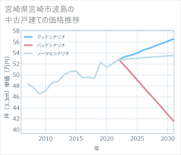 宮崎県宮崎市波島の中古戸建て価格推移
