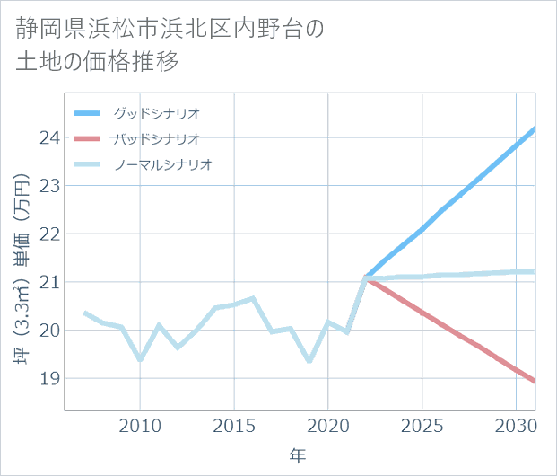 静岡県浜松市浜北区内野台の土地価格推移