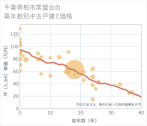 千葉県柏市常盤台の築年数別の中古戸建て坪単価