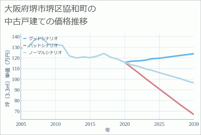 大阪府堺市堺区協和町の中古戸建て価格推移