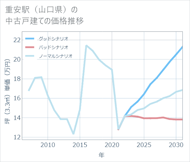 重安駅(山口県)の中古戸建て価格推移