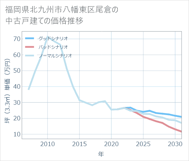 福岡県北九州市八幡東区尾倉の中古戸建て価格推移