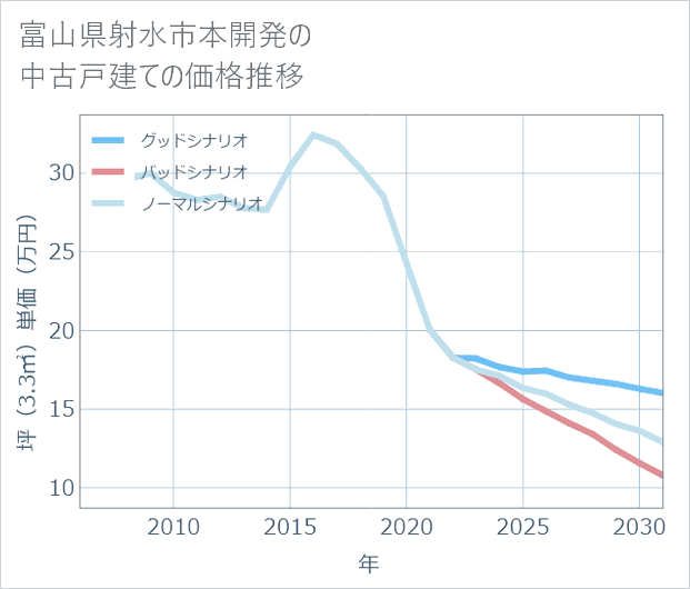 富山県射水市本開発の中古戸建て価格推移