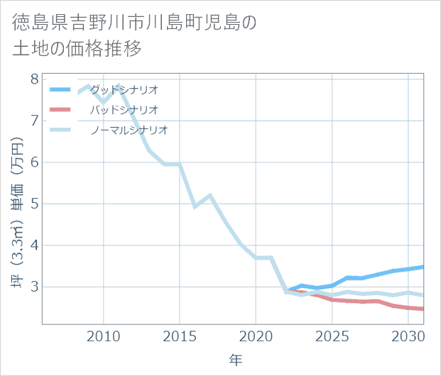 徳島県吉野川市川島町児島の土地価格推移