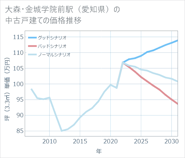 大森・金城学院前駅(愛知県)の中古戸建て価格推移