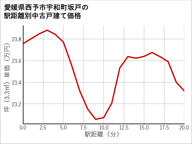 愛媛県西予市宇和町坂戸の徒歩距離別の中古戸建て坪単価