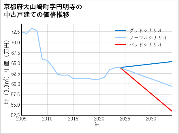 京都府大山崎町円明寺の中古戸建て価格推移