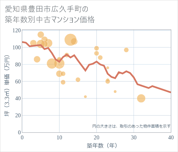愛知県豊田市広久手町の築年数別の中古マンション坪単価