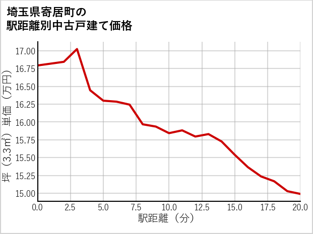 埼玉県寄居町の徒歩距離別の中古戸建て坪単価