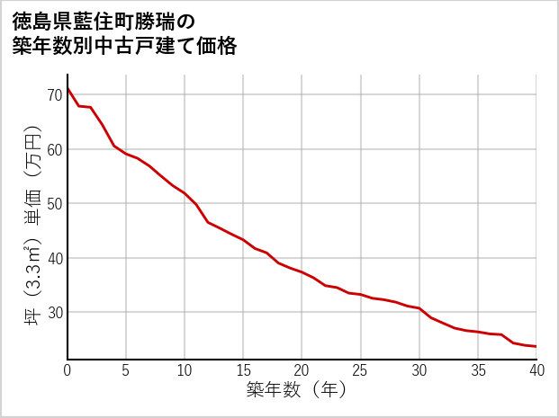 徳島県藍住町勝瑞の築年数別の中古戸建て坪単価