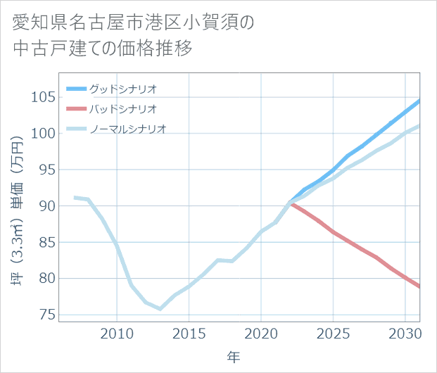 愛知県名古屋市港区小賀須の中古戸建て価格推移