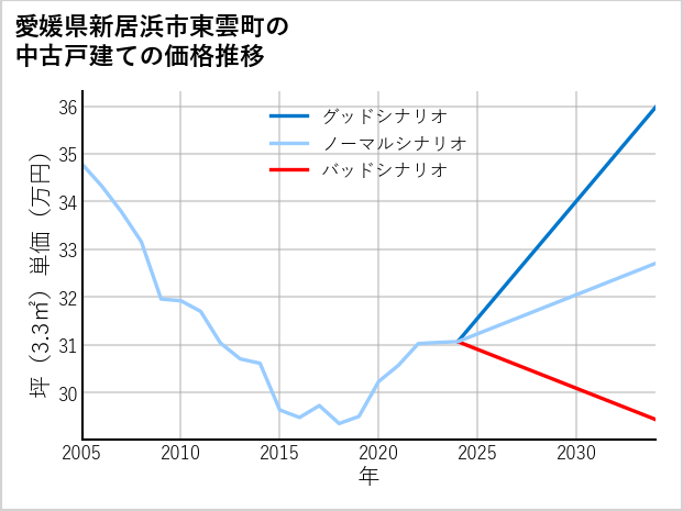 愛媛県新居浜市東雲町の中古戸建て価格推移