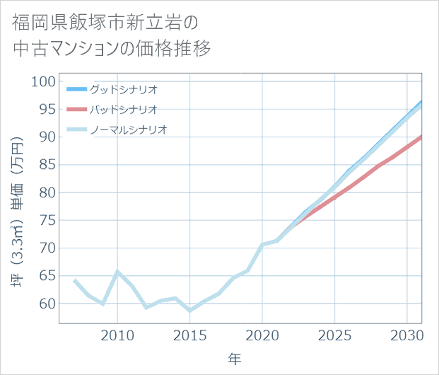 福岡県飯塚市新立岩の中古マンション価格推移