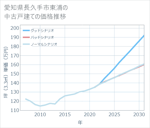 愛知県長久手市東浦の中古戸建て価格推移