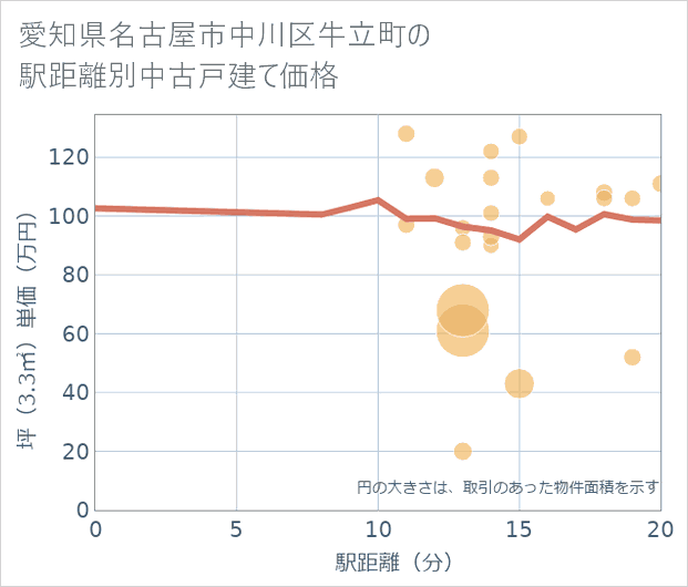 愛知県名古屋市中川区牛立町の徒歩距離別の中古戸建て坪単価