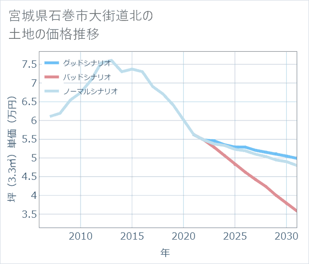 宮城県石巻市大街道北の土地価格推移