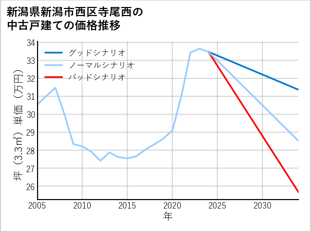 新潟県新潟市西区寺尾西の中古戸建て価格推移