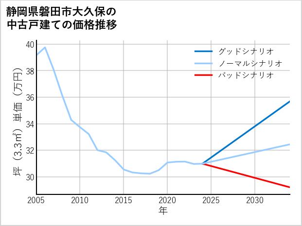 静岡県磐田市大久保の中古戸建て価格推移