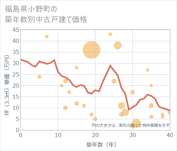 福島県小野町の築年数別の中古戸建て坪単価