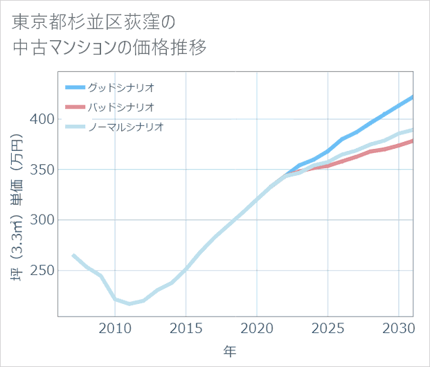 東京都杉並区荻窪の中古マンション価格推移