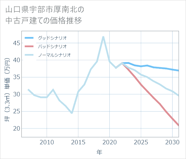 山口県宇部市厚南北の中古戸建て価格推移
